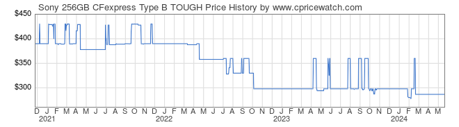 Price History Graph for Sony 256GB CFexpress Type B TOUGH (CEBG256/J)