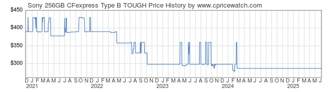 Price History Graph for Sony 256GB CFexpress Type B TOUGH (CEBG256/J)