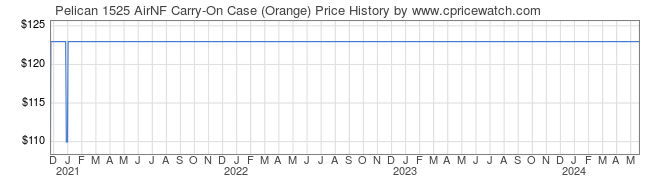 Price History Graph for Pelican 1525 AirNF Carry-On Case (Orange)