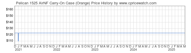 Price History Graph for Pelican 1525 AirNF Carry-On Case (Orange)