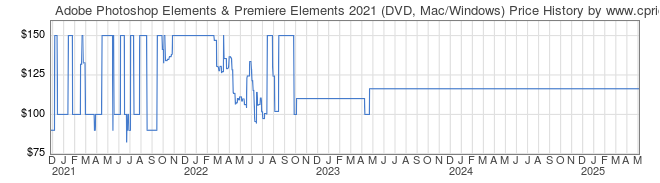 Price History Graph for Adobe Photoshop Elements & Premiere Elements 2021 (DVD, Mac/Windows)