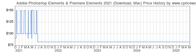 Price History Graph for Adobe Photoshop Elements & Premiere Elements 2021 (Download, Mac)