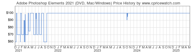 Price History Graph for Adobe Photoshop Elements 2021 (DVD, Mac/Windows)