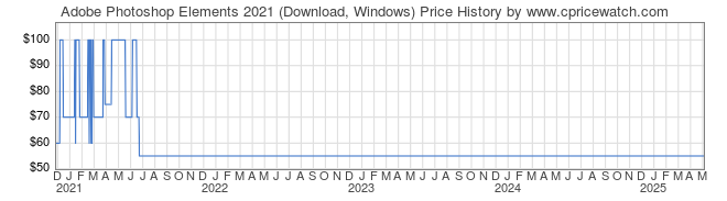 Price History Graph for Adobe Photoshop Elements 2021 (Download, Windows)