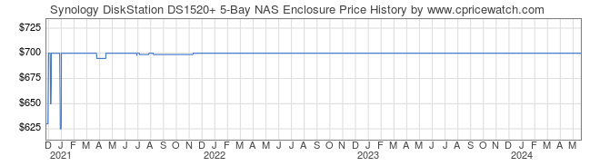 Price History Graph for Synology DiskStation DS1520+ 5-Bay NAS Enclosure