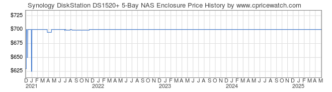 Price History Graph for Synology DiskStation DS1520+ 5-Bay NAS Enclosure