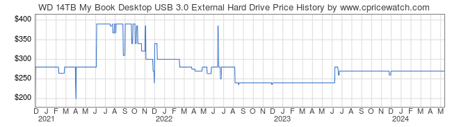 Price History Graph for WD 14TB My Book Desktop USB 3.0 External Hard Drive