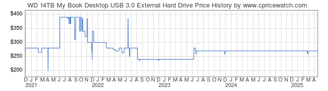 Price History Graph for WD 14TB My Book Desktop USB 3.0 External Hard Drive