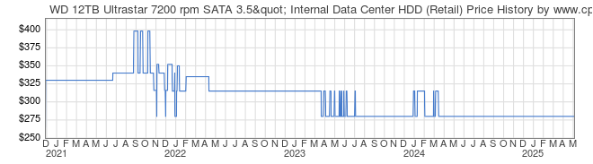 Price History Graph for WD 12TB Ultrastar 7200 rpm SATA 3.5" Internal Data Center HDD (Retail)