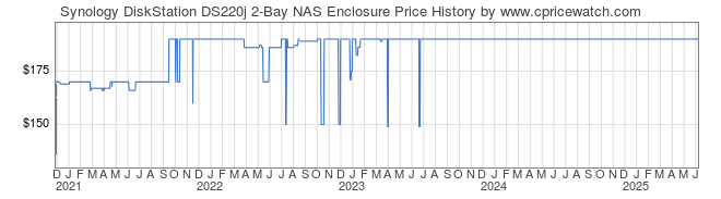 Price History Graph for Synology DiskStation DS220j 2-Bay NAS Enclosure