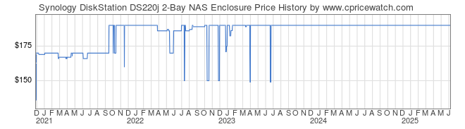 Price History Graph for Synology DiskStation DS220j 2-Bay NAS Enclosure