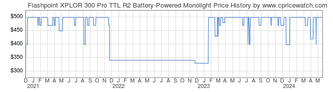 Price History Graph for Flashpoint XPLOR 300 Pro TTL R2 Battery-Powered Monolight