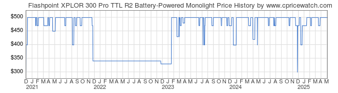 Price History Graph for Flashpoint XPLOR 300 Pro TTL R2 Battery-Powered Monolight