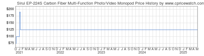 Price History Graph for Sirui EP-224S Carbon Fiber Multi-Function Photo/Video Monopod