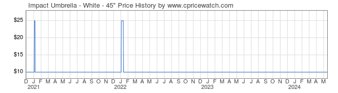 Price History Graph for Impact Umbrella - White - 45