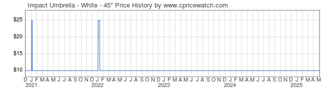 Price History Graph for Impact Umbrella - White - 45