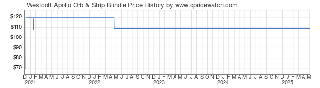 Price History Graph for Westcott Apollo Orb & Strip Bundle