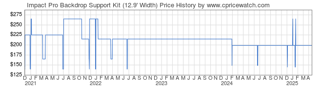 Price History Graph for Impact Pro Backdrop Support Kit (12.9' Width)