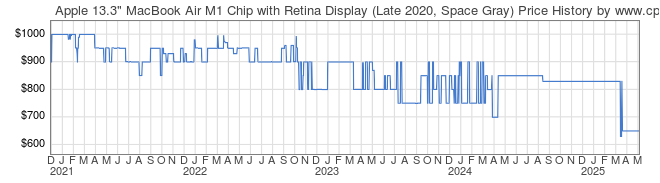 Price History Graph for Apple 13.3