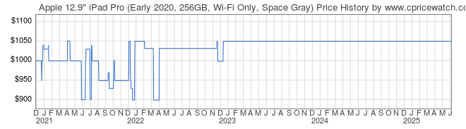 Price History Graph for Apple 12.9