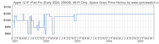 Price History Graph for Apple 12.9