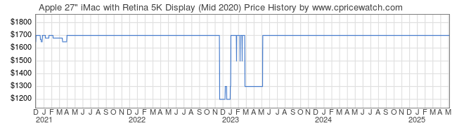 Price History Graph for Apple 27