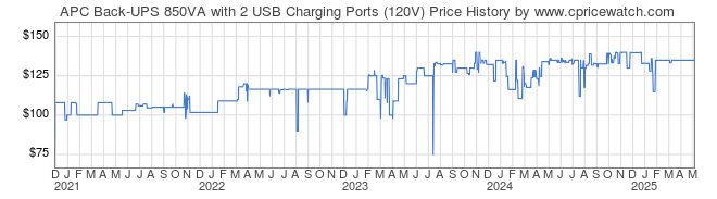 Price History Graph for APC Back-UPS 850VA with 2 USB Charging Ports (120V)