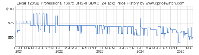 Price History Graph for Lexar 128GB Professional 1667x UHS-II SDXC (2-Pack)