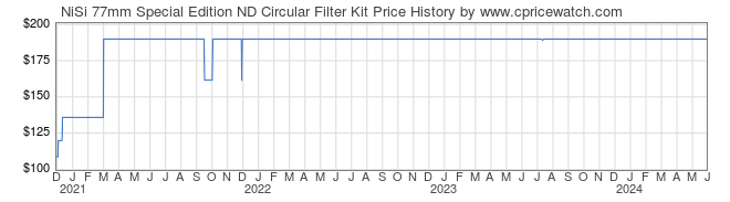 Price History Graph for NiSi 77mm Special Edition ND Circular Filter Kit