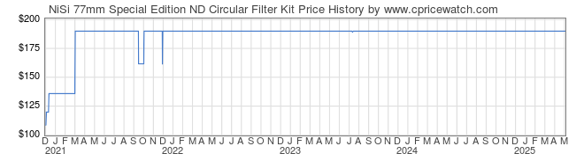 Price History Graph for NiSi 77mm Special Edition ND Circular Filter Kit