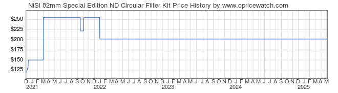 Price History Graph for NiSi 82mm Special Edition ND Circular Filter Kit