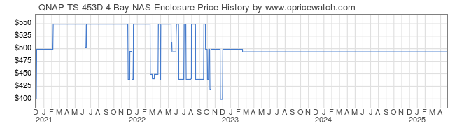 Price History Graph for QNAP TS-453D 4-Bay NAS Enclosure