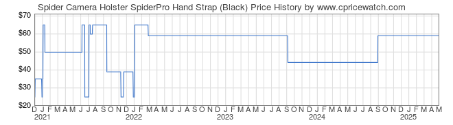 Price History Graph for Spider Camera Holster SpiderPro Hand Strap (Black)