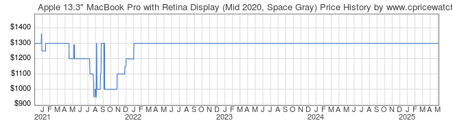 Price History Graph for Apple 13.3