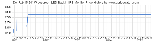 Price History Graph for Dell U2415 24