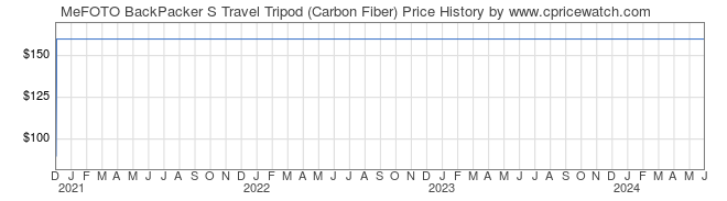 Price History Graph for MeFOTO BackPacker S Travel Tripod (Carbon Fiber)