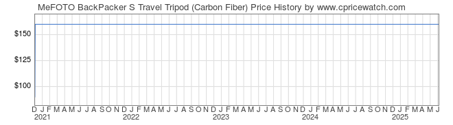 Price History Graph for MeFOTO BackPacker S Travel Tripod (Carbon Fiber)