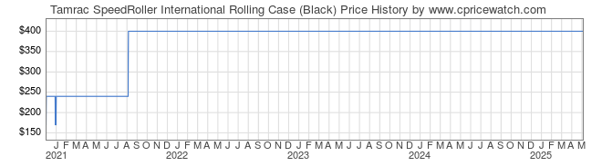 Price History Graph for Tamrac SpeedRoller International Rolling Case (Black)