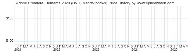 Price History Graph for Adobe Premiere Elements 2020 (DVD, Mac/Windows)