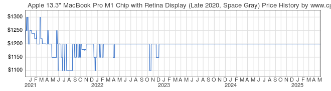 Price History Graph for Apple 13.3