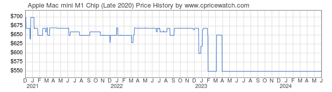 Price History Graph for Apple Mac mini M1 Chip (Late 2020)