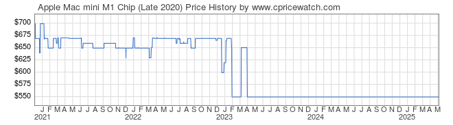 Price History Graph for Apple Mac mini M1 Chip (Late 2020)