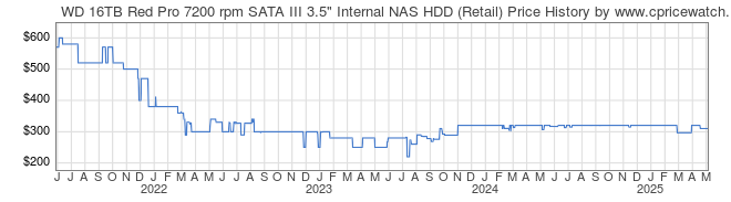 Price History Graph for WD 16TB Red Pro 7200 rpm SATA III 3.5