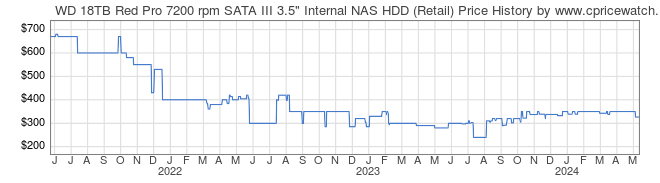 Price History Graph for WD 18TB Red Pro 7200 rpm SATA III 3.5