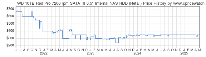 Price History Graph for WD 18TB Red Pro 7200 rpm SATA III 3.5