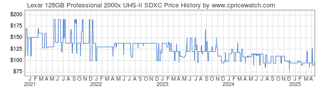 Price History Graph for Lexar 128GB Professional 2000x UHS-II SDXC