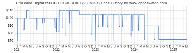 Price History Graph for ProGrade Digital 256GB UHS-II SDXC (250MB/s)