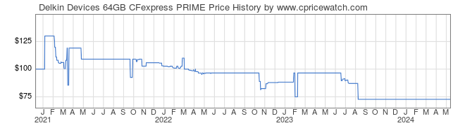 Price History Graph for Delkin Devices 64GB CFexpress PRIME
