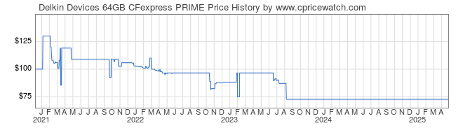 Price History Graph for Delkin Devices 64GB CFexpress PRIME