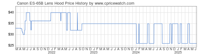 Price History Graph for Canon ES-65B Lens Hood